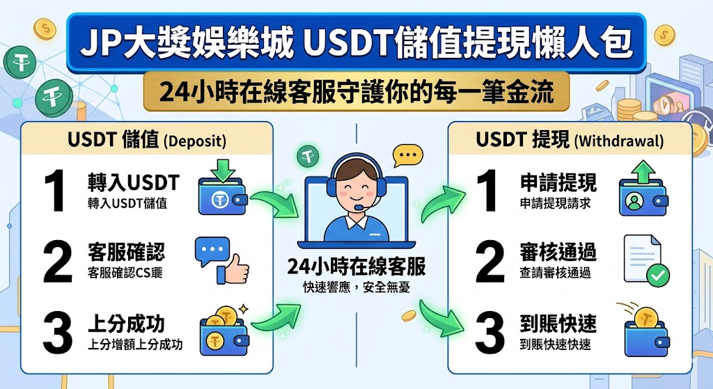 隨著區塊鏈技術普及,JP 大獎娛樂城全面導入 USDT 加密貨幣儲值與提現系統,為玩家提供更具隱私且高效的資金管道。本懶人包詳細解析操作流程,玩家僅需透過主流交易所或冷錢包,確認選擇正確的 TRC20 或 ERC20 協議即可完成秒級入金,避開傳統銀行轉帳的繁瑣審核與時間延遲。平台特別強調 24 小時在線客服的守護功能,無論是遇到錢包地址綁定疑問、鏈上確認延遲或是提現進度查詢,專業團隊皆能即時介入處理,確保每一筆金流都能安全抵達指定帳戶。在數位資產波動的環境下,這種透明化且專人輔導的服務機制,不僅降低了新手的操作門檻,更大幅提升了高端玩家對於大額資金往來的信任感,讓玩家在追求大獎的同時,能享受最穩健的財務後盾。 隨著區塊鏈技術普及,JP 大獎娛樂城全面導入 USDT 加密貨幣儲值與提現系統,為玩家提供更具隱私且高效的資金管道。本懶人包詳細解析操作流程,玩家僅需透過主流交易所或冷錢包,確認選擇正確的 TRC20 或 ERC20 協議即可完成秒級入金,避開傳統銀行轉帳的繁瑣審核與時間延遲。平台特別強調 24 小時在線客服的守護功能,無論是遇到錢包地址綁定疑問、鏈上確認延遲或是提現進度查詢,專業團隊皆能即時介入處理,確保每一筆金流都能安全抵達指定帳戶。在數位資產波動的環境下,這種透明化且專人輔導的服務機制,不僅降低了新手的操作門檻,更大幅提升了高端玩家對於大額資金往來的信任感,讓玩家在追求大獎的同時,能享受最穩健的財務後盾。